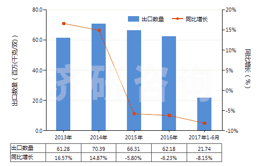 2013-2017年6月中國(guó)其他過(guò)踝低于小腿的橡、塑或革外底的短統(tǒng)靴(HS64039119)出口量及增速統(tǒng)計(jì)